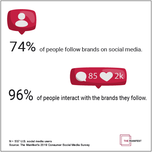 74% of people follow brands on social media, and 96% of these people also interact with the brands they follow.