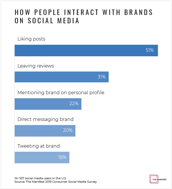 How people interact with brands on social media