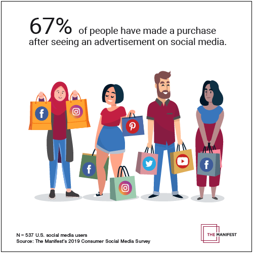67% of people have made a purchase after seeing an advertisement on social media.