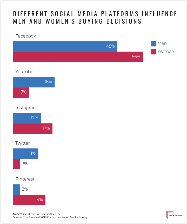 Different Social Media Platforms Influence Men and Women's Buying Decisions