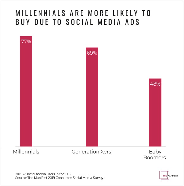 Millennials Are More Likely Buy Products Based on Social Media Ads